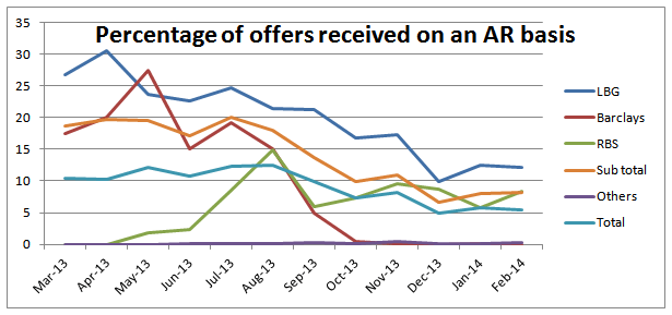 Percentage of offers received on an AR basis