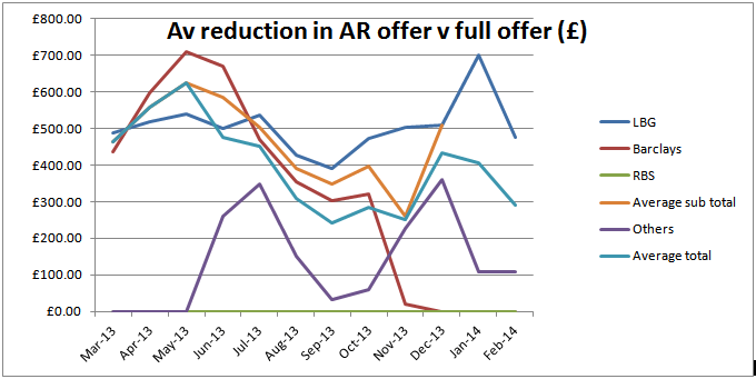 Av reduction in AR offer v full offer